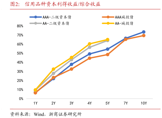 谁能回答信用品种资本利得收益综合收益