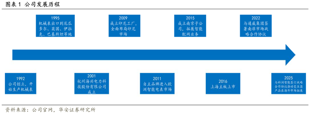 谁知道公司发展历程?