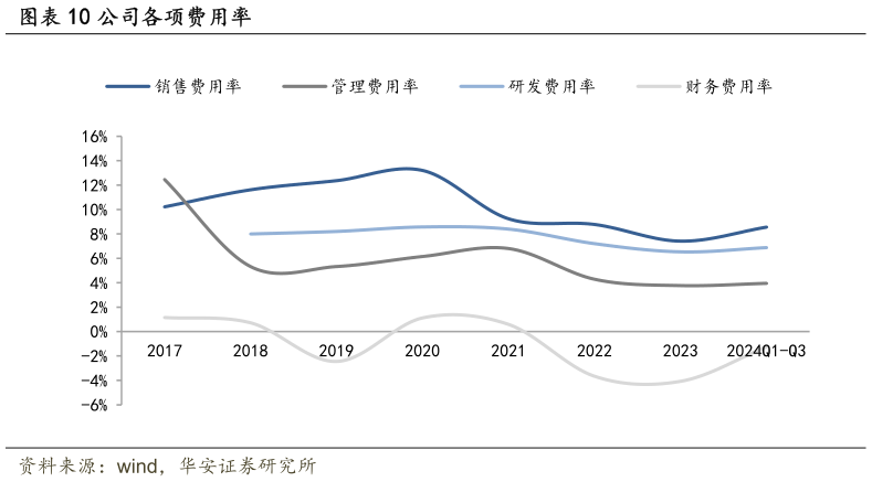 谁知道公司各项费用率?