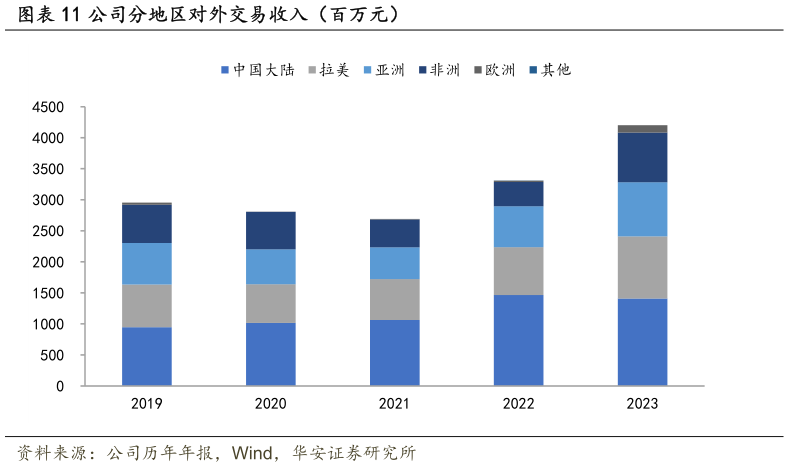 咨询大家公司分地区对外交易收入(百万元)?