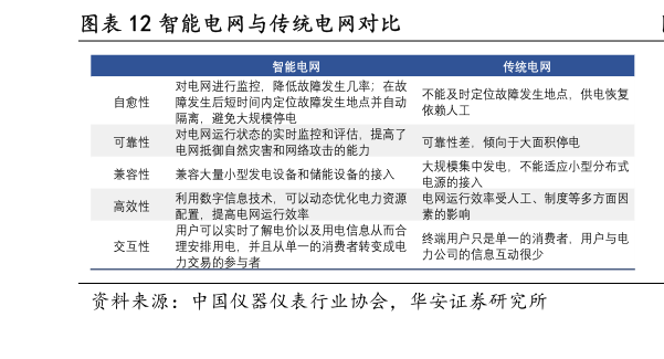 如何才能智能电网与传统电网对比?
