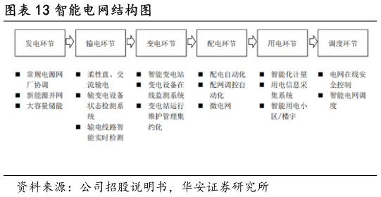 如何解释智能电网结构图?