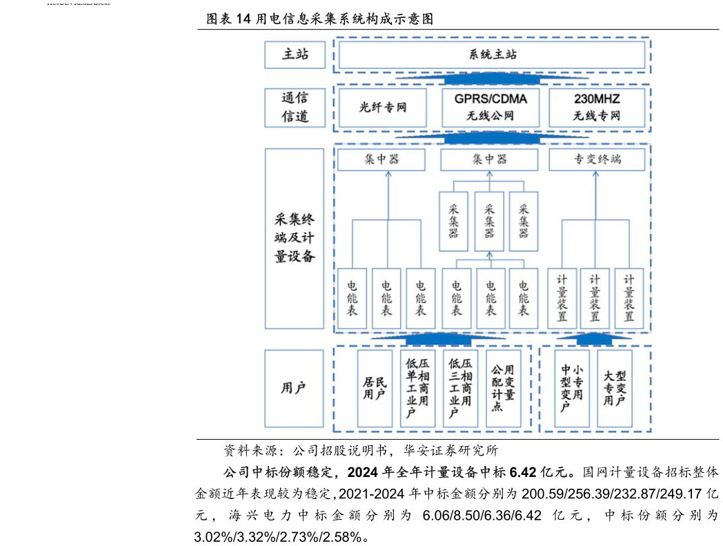 各位网友请教一下用电信息采集系统构成示意图?