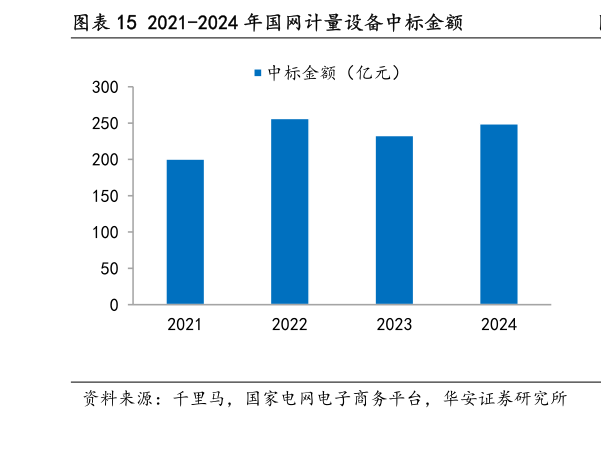 请问一下2021-2024 年国网计量设备中标金额?