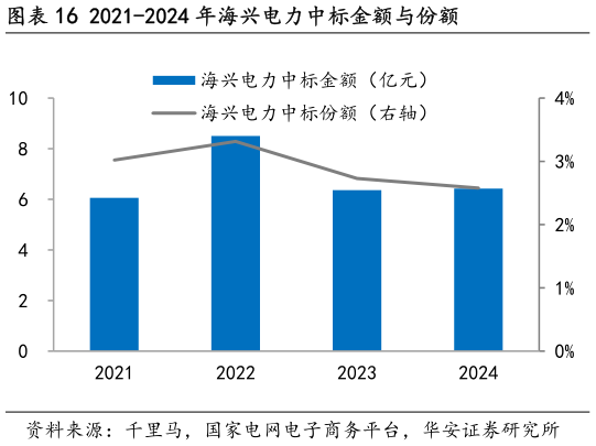 如何了解2021-2024 年海兴电力中标金额与份额?