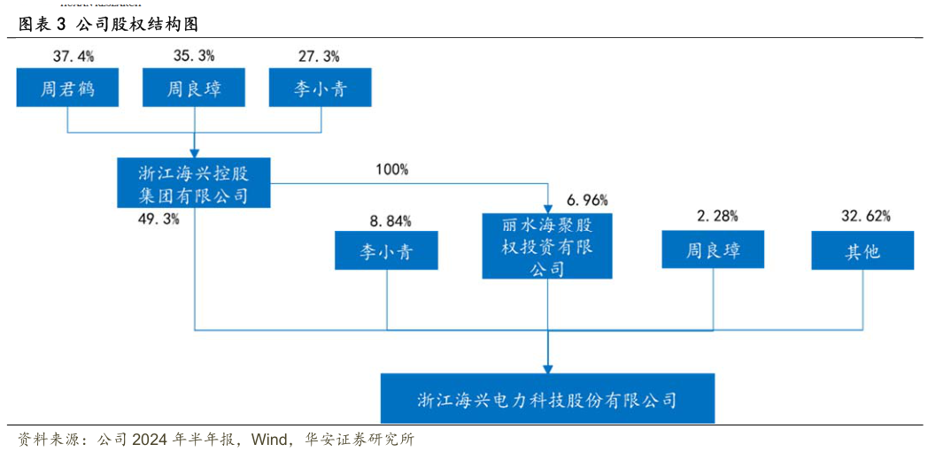 如何看待公司股权结构图?