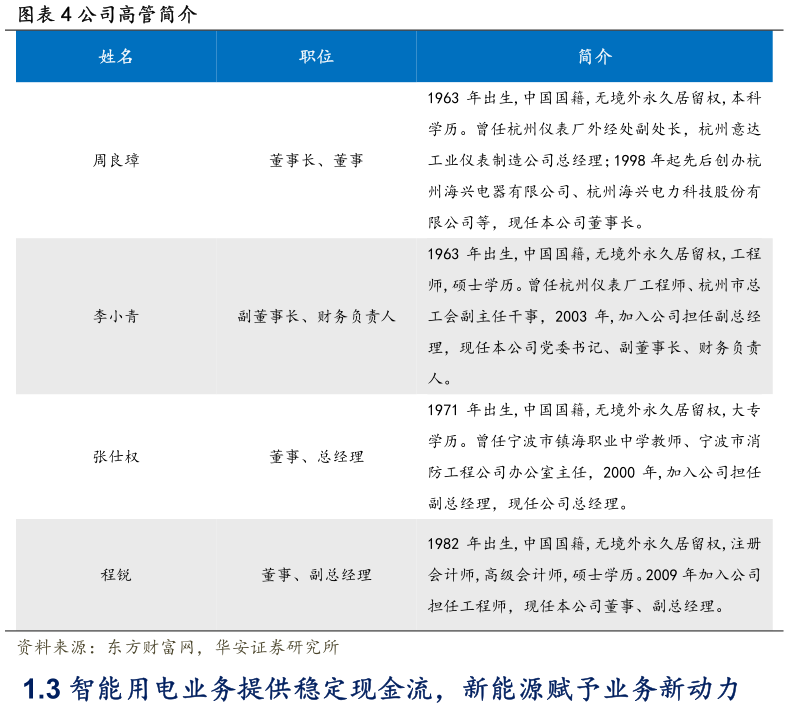 谁知道公司高管简介?