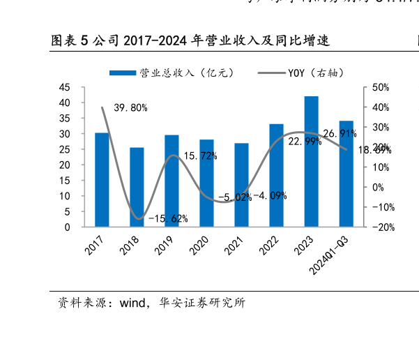 如何才能公司 2017-2024 年营业收入及同比增速?