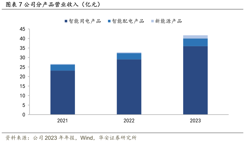 怎样理解公司分产品营业收入(亿元)?
