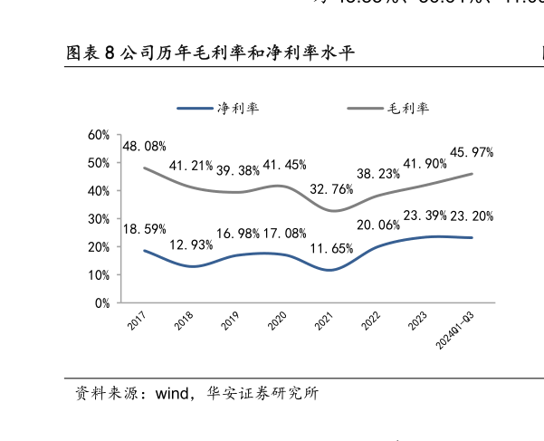 你知道公司历年毛利率和净利率水平?