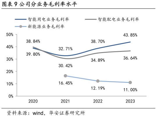 谁知道公司分业务毛利率水平?