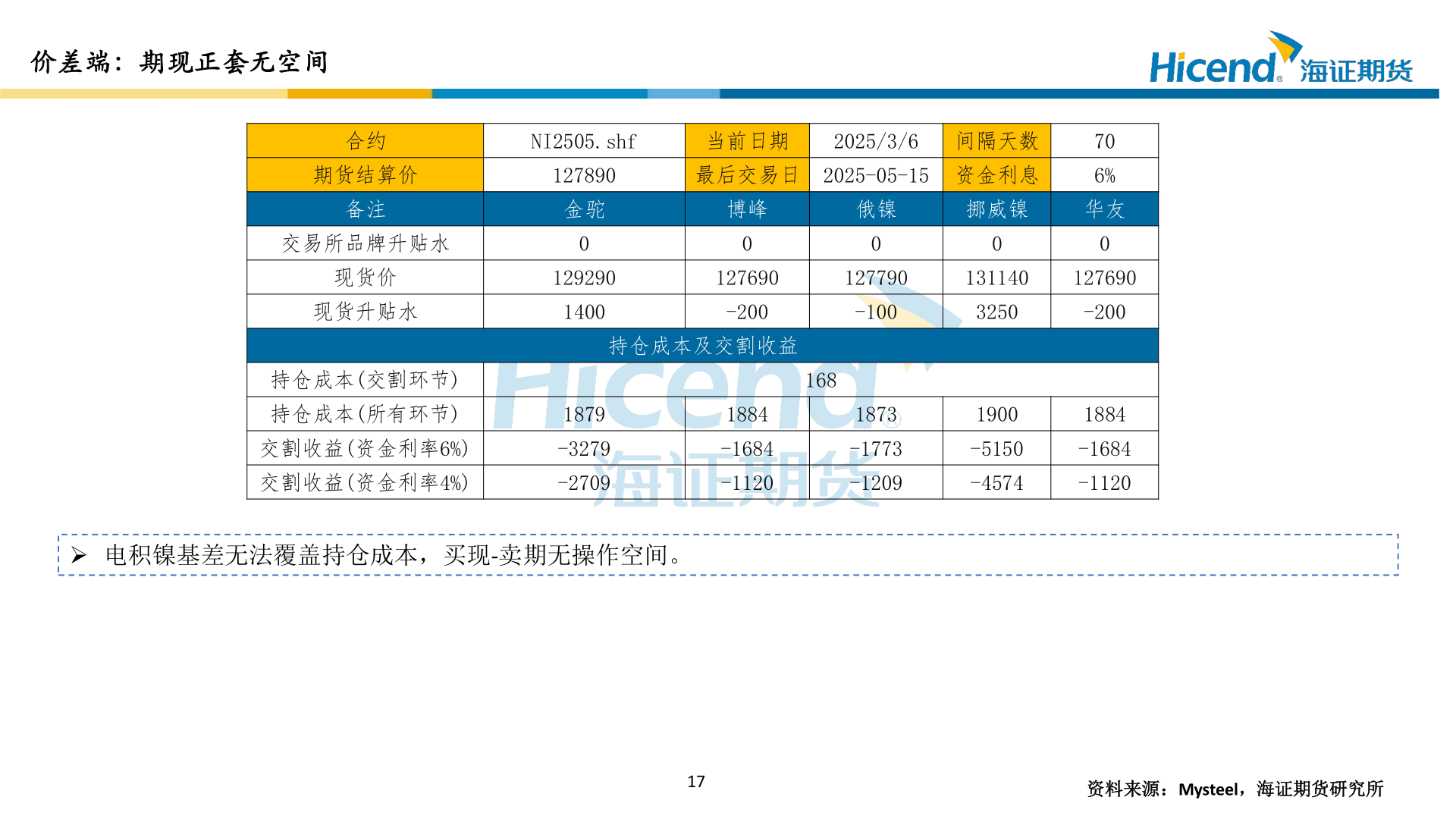 咨询下各位价差端：期现正套无空间