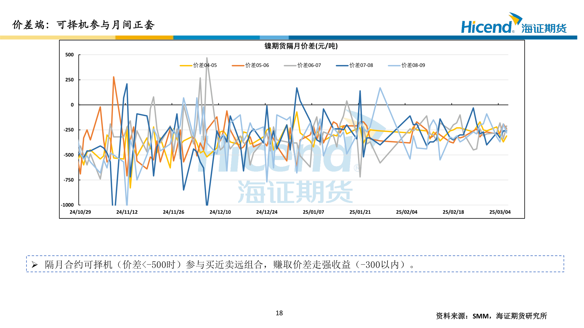 谁能回答镍期货隔月价差(元/吨)