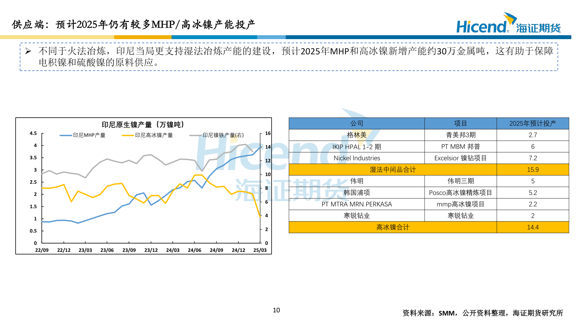 谁知道供应端：预计2025年仍有较多MHP/高冰镍产能投产