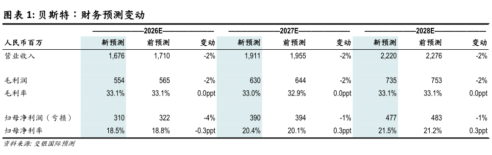 如何了解贝斯特：财务预测变动