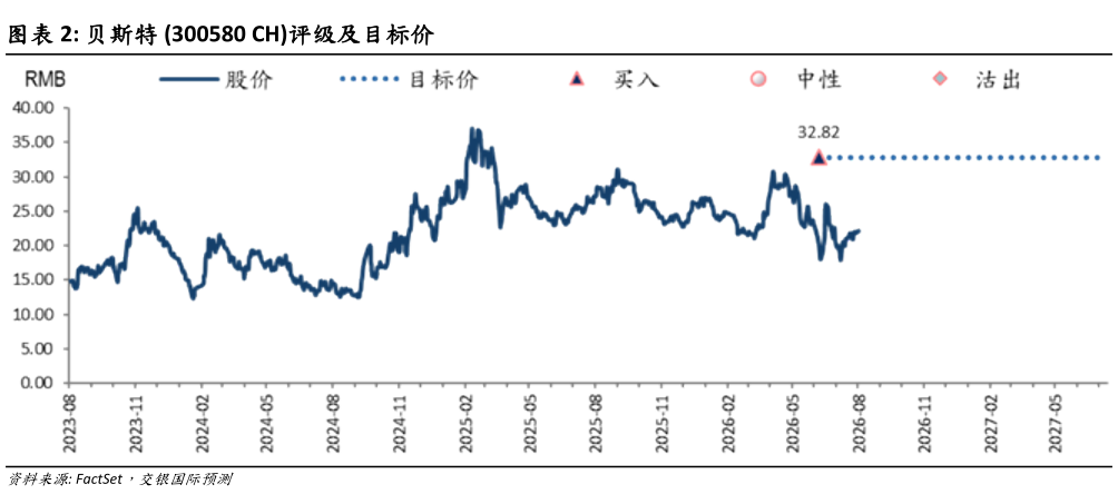 谁知道贝斯特 300580 CH评级及目标价