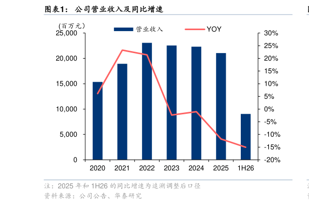 谁能回答公司营业收入及同比增速
