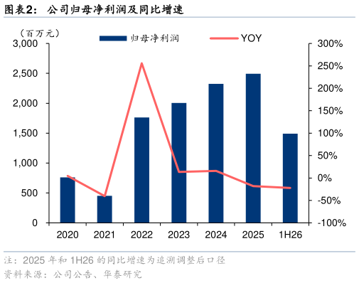 各位网友请教一下公司归母净利润及同比增速