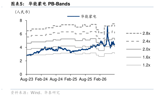 你知道华能蒙电 PB-Bands
