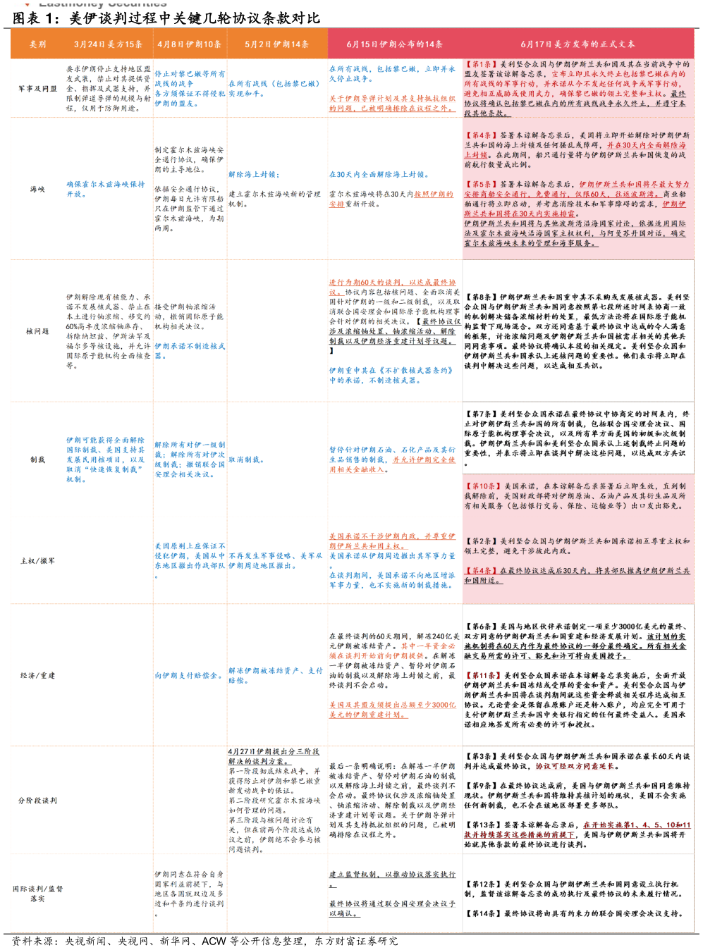 如何了解美伊谈判过程中关键几轮协议条款对比