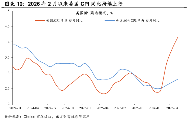 怎样理解2026 年 2 月以来美国 CPI 同比持续上行