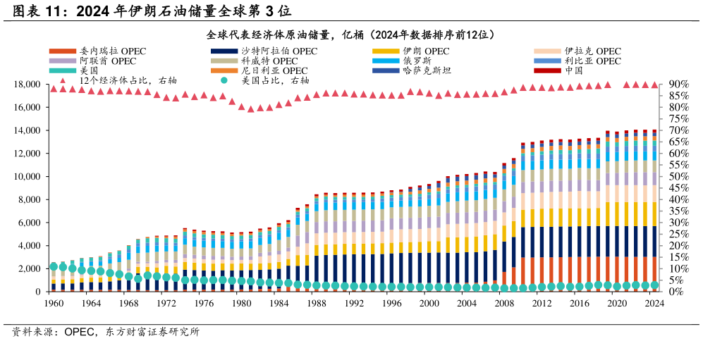 想关注一下2024 年伊朗石油储量全球第 3 位