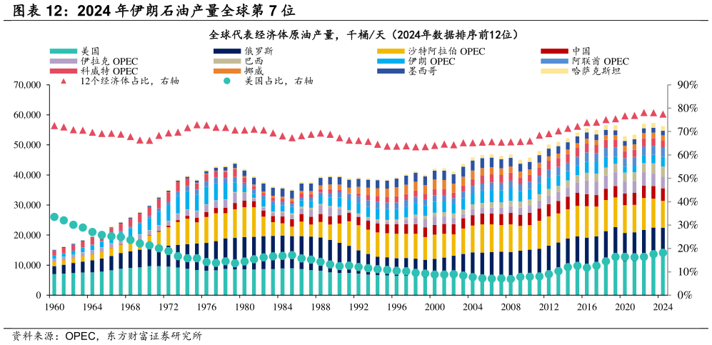 各位网友请教一下2024 年伊朗石油产量全球第 7 位