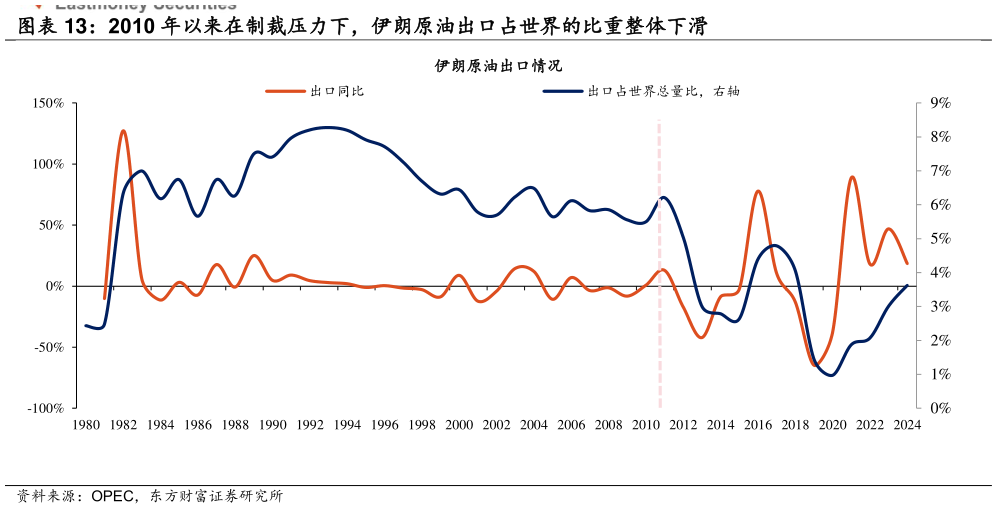 我想了解一下2010 年以来在制裁压力下，伊朗原油出口占世界的比重整体下滑