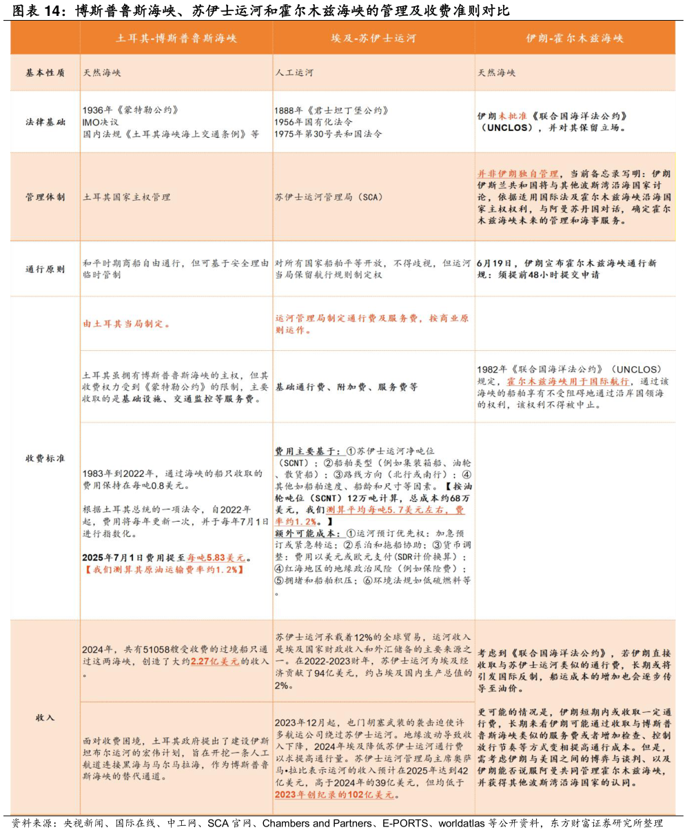 如何才能博斯普鲁斯海峡、苏伊士运河和霍尔木兹海峡的管理及收费准则对比