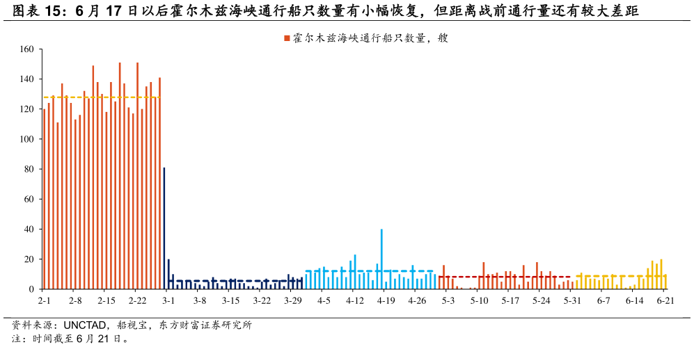 咨询大家6 月 17 日以后霍尔木兹海峡通行船只数量有小幅恢复，但距离战前通行量还有较大差距