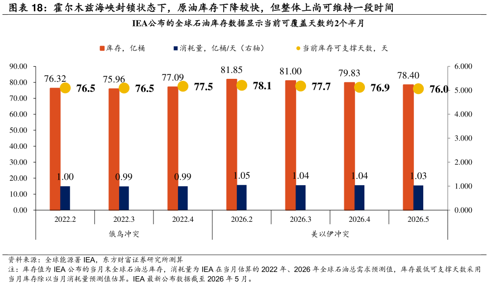 各位网友请教一下霍尔木兹海峡封锁状态下，原油库存下降较快，但整体上尚可维持一段时间