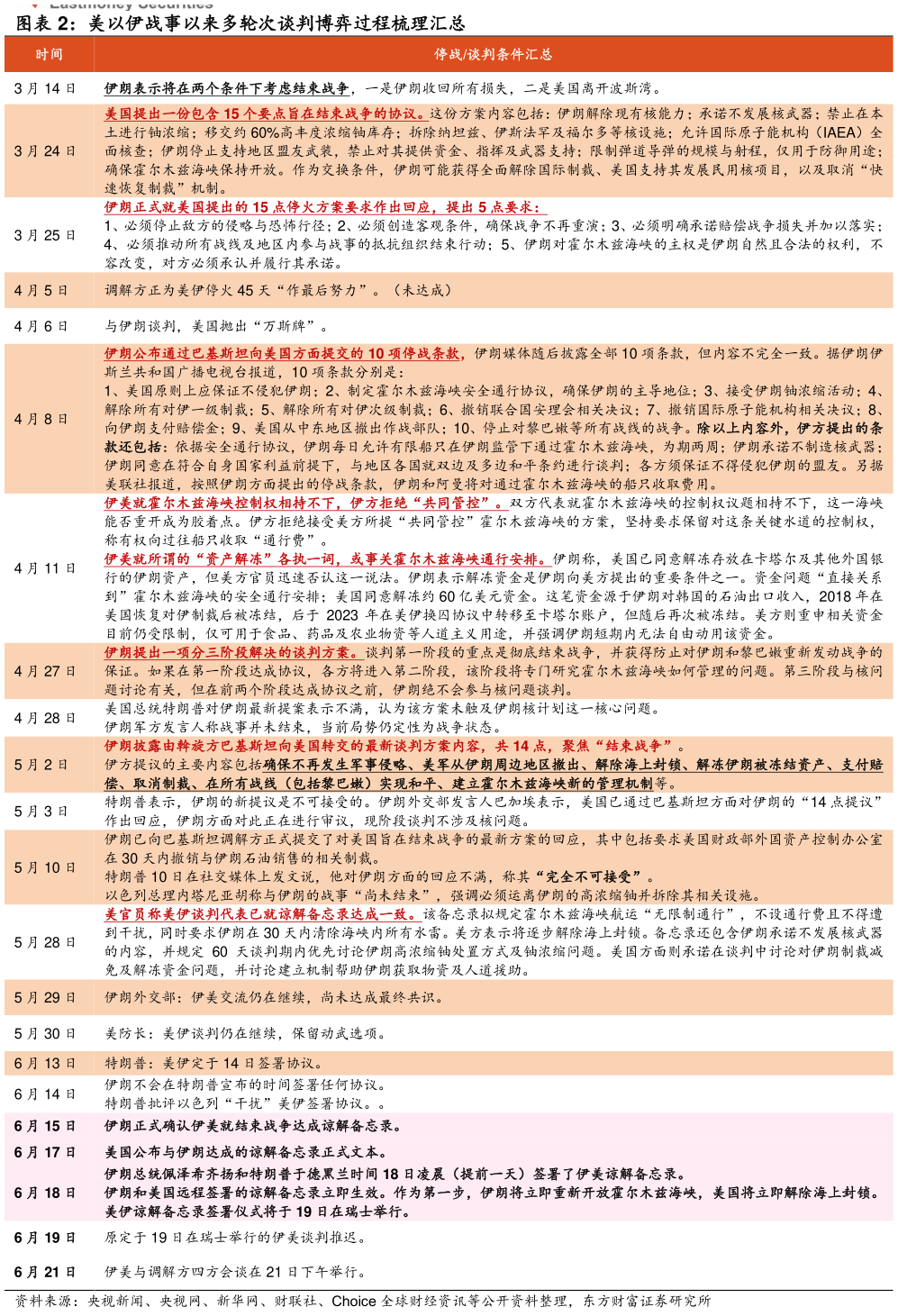 请问一下美以伊战事以来多轮次谈判博弈过程梳理汇总