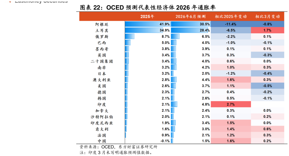 咨询下各位OCED 预测代表性经济体 2026 年通胀率
