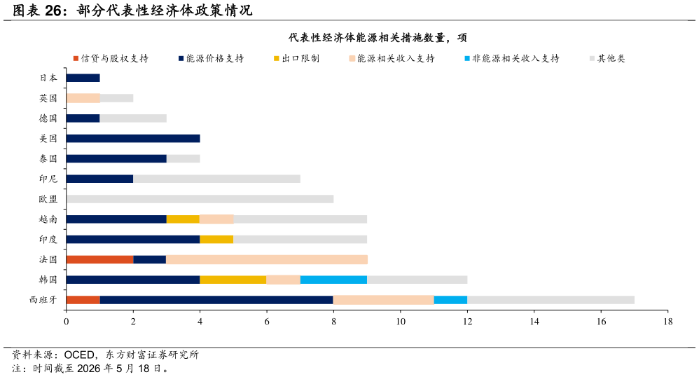 一起讨论下部分代表性经济体政策情况