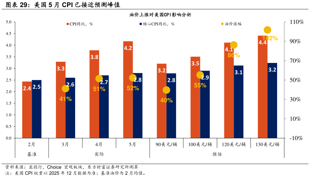 一起讨论下美国 5 月 CPI 已接近预测峰值