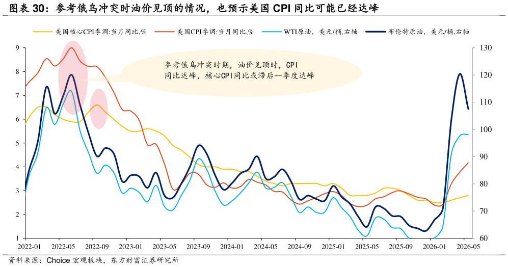 如何才能参考俄乌冲突时油价见顶的情况，也预示美国 CPI 同比可能已经达峰
