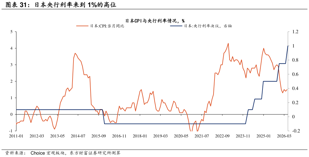 一起讨论下日本央行利率来到 1%的高位
