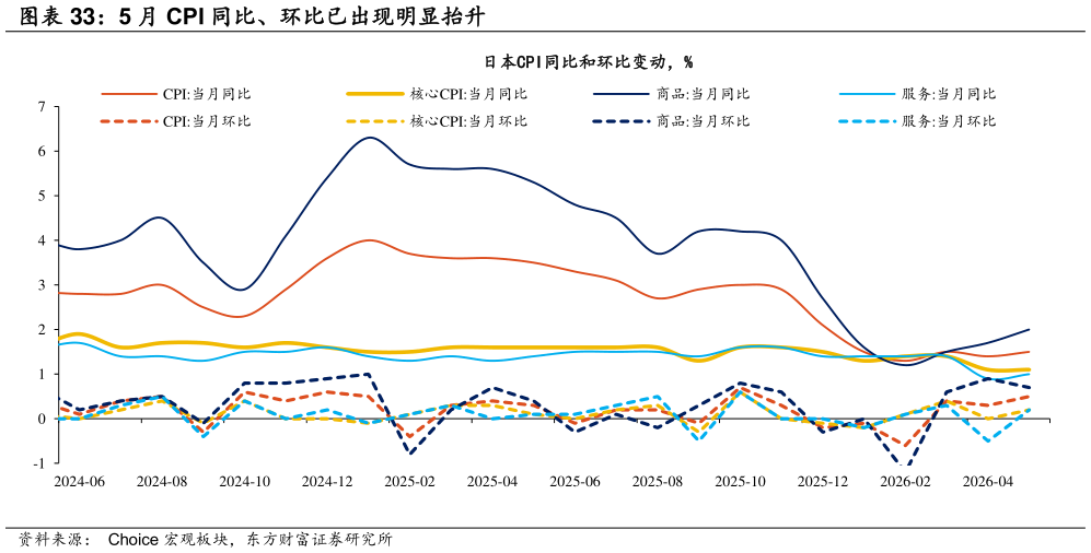 如何看待5 月 CPI 同比、环比已出现明显抬升