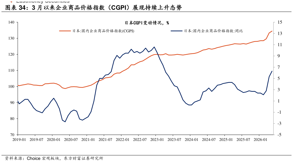 请问一下3 月以来企业商品价格指数（CGPI）展现持续上升态势