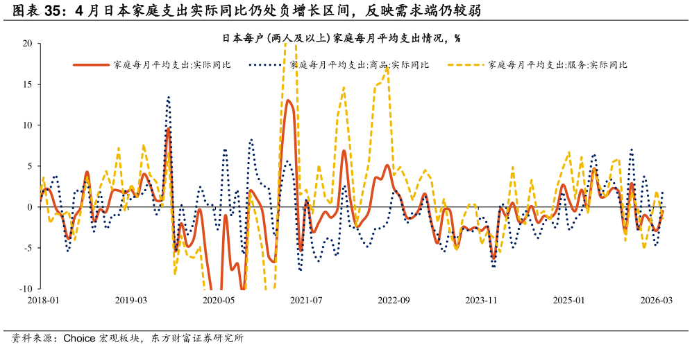 想关注一下4 月日本家庭支出实际同比仍处负增长区间，反映需求端仍较弱