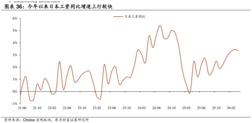 想问下各位网友今年以来日本工资同比增速上行较快