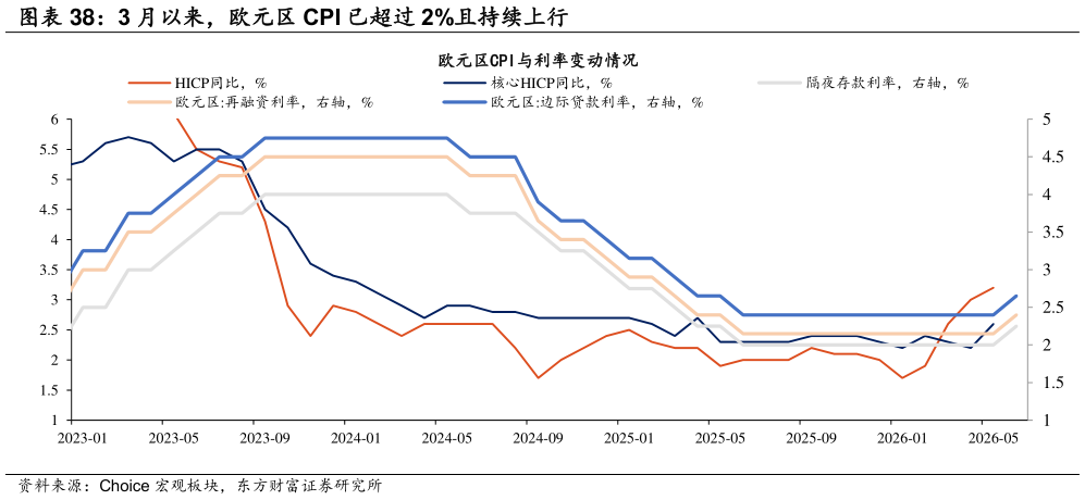 请问一下3 月以来，欧元区 CPI 已超过 2%且持续上行