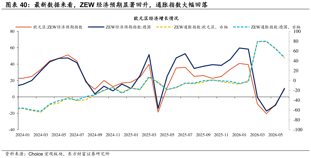 想关注一下最新数据来看，ZEW 经济预期显著回升，通胀指数大幅回落