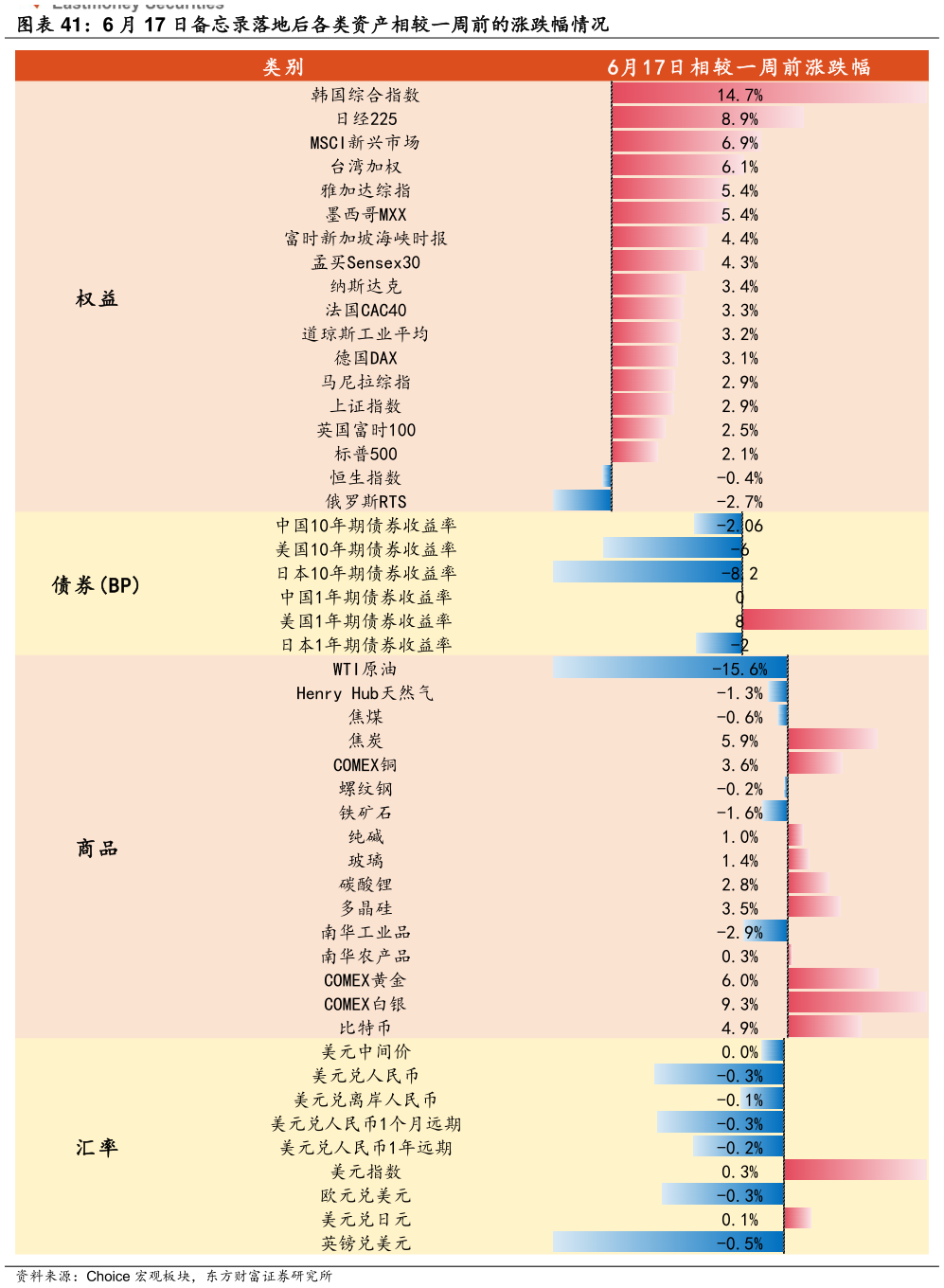 怎样理解6 月 17 日备忘录落地后各类资产相较一周前的涨跌幅情况