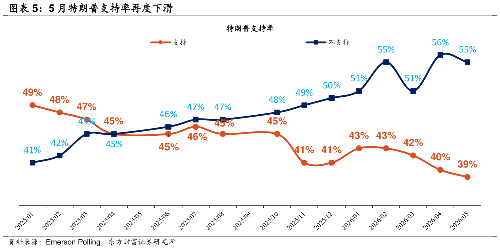我想了解一下5 月特朗普支持率再度下滑