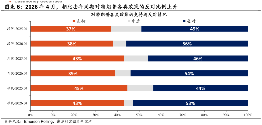 如何了解2026 年 4 月，相比去年同期对特朗普各类政策的反对比例上升