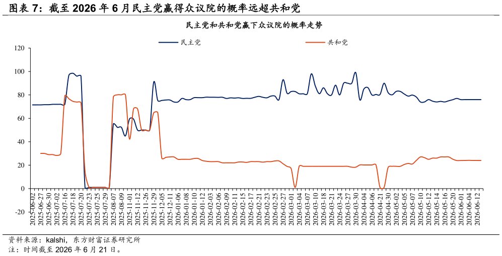 咨询大家截至 2026 年 6 月民主党赢得众议院的概率远超共和党