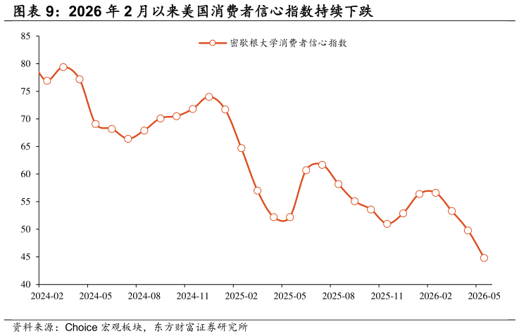 我想了解一下2026 年 2 月以来美国消费者信心指数持续下跌