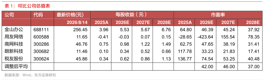 想关注一下可比公司估值表