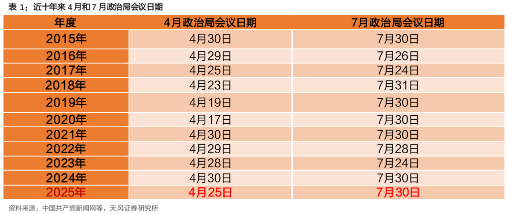 如何才能近十年来 4 月和 7 月政治局会议日期?
